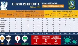 Data Terbaru Covid 19 Kepri 25 Maret 2020