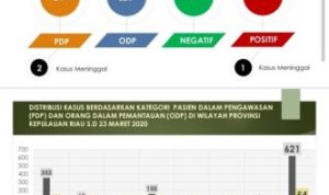 Data Updaate Percepatan penangann Covid19 di Provinsi Kepri 23 Maret 2020