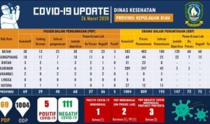 Update Percepatan Penanganan Covid 19 Kepri Kamis 26 Maret 2020
