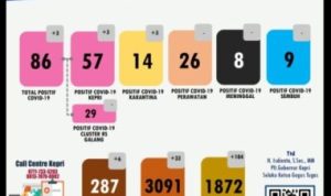 Akumulasi Data Covid 19 Kepri Minggu 26 April Positif 86 PDP 287 Reaktif Covid 80 Orang