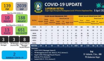 Data Covid 19 Provinsi Kepri Rabu 8 April 2020 Jumlah Pasien PDP Covid 19 yang dirawat di RS Kepri terus bertambang