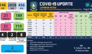 Data Jumlah Positif Corona Covid 19 Kepri tambah menjadi 20 Orang dan PDP 146 Orang pada Kamis9 April 2010