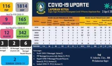 Data Update Jumlah penderita Positif Corona di Kepri Bertambang
