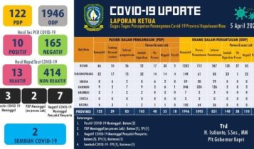 Updat data Covid 19 Preovinsi Kepri Minggu5 April 2020
