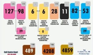 Data COVID 19 Kepri 18 Mei Positif 127 Sembuh 82 PDP dan OTG 5.347 orang