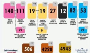 Data COVID 19 Kepri 19 Mei Positif 140 Kasus Sembuh 83 Dirawat 46 orang