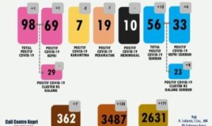 Data COVID 19 Kepri 5 Mei Positif 98 Sembuh 44 Meninggal 10 Orang