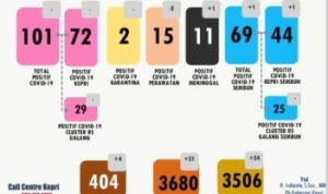 Data Kasus Covid 19 Sabtu 9 Mei 4 Kasus Positif Covid 19 di Kepri Hilang
