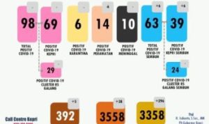 Postif Covid 19 Kepri 7 Mei Tinggal 25 Orang Sembuh 63 Meninggal 10 Raktif 142 Orang