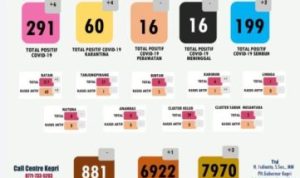 Data COVID 19 Kepri 25 Juni 2020 Positif 291 Sembuh 199 Dirawat 76 orang
