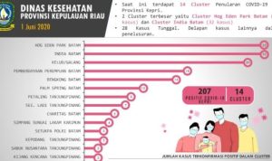 Data kluster Penularan Positif COVID 19 di Kepri