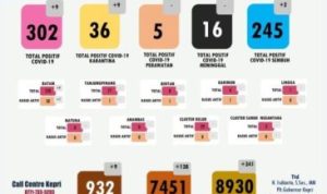 Data COVID 19 Kepri 1 Juli Kasus Positif Tambah 9Sembuh 2 orang Dirawat 41 Orang