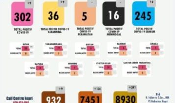 Data COVID 19 Kepri 1 Juli Kasus Positif Tambah 9Sembuh 2 orang Dirawat 41 Orang