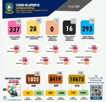 Data COVID 19 Kepri 14 Juli Positif Bertambah Jadi 337 Orang Sembuh 293 Orang Dirawat 28 Orang