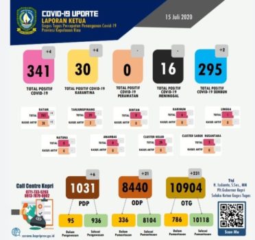 Data COVID 19 Kepri 15 Juli Positif Tambah 4 Jadi 341 Orang Dirawat 30 orang