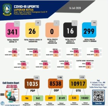 Data COVID 19 Kepri 16 JuliTambahan Kasus Nihil Sembuh Tambah 4 Orang Dirawat 26 Orang