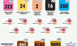 Data COVID 19 Kepri 9 Juli Kasus Positif Tambah 2 Pasien Sembuh 9 Dirawat 26 Orang