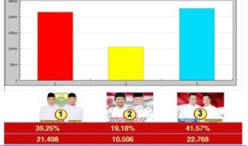 Berdasarkan Riel Quick Count Paslon Nizar Neko Unggul 4157 Persen di Pilkada Lingga