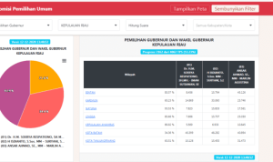 Rekapitulasi progres data Model C 1 hasil KWK KPPS di situs Sistim rekapitulasi Sirekap Penghitungan suara Tugsura KPU