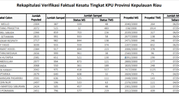 Rekapitulasi Pleno KPU Kepri terhadap 17 Bacalon DPD Kepri yang dinyatakan Memenuhi Syarat dan Belum Memenuhi Syarat (BMS)