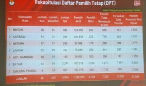 Rekapitulasi Daftar Pemilih Tetap (DPT) Provinsi Kepri Pemilu 2024