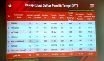 Tangkapan Layar Rekapitulasi Daftar Pemilih Tetap DPT Provinsi Kepri Tangkapan Layar Rekapitulasi Daftar Pemilih Tetap (DPT) Provinsi Kepri (Foto: Presmedia.id)