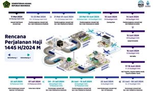 Rencana Perjalanan Haji 1445 H/2024 M. (Infografis: Humas Kemenag/Rizki)