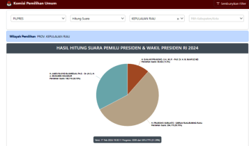 Tangkapan Foto data hasil hitung suara legislatif DPR-RI 2024 sementara di situs Pemilu 2024 KPU, dari 5,914 TPS di Provinsi Kepri.