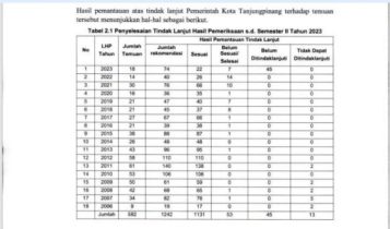 Daftar Temuan dan rekomendasi BPK-RI atas LKPD APBD 2026-2023 kota Tanjungpinang yang belum ditindaklanjuti Pemerintah kota Tanjungpinang. (Foto: Roland/Presmedia.id)