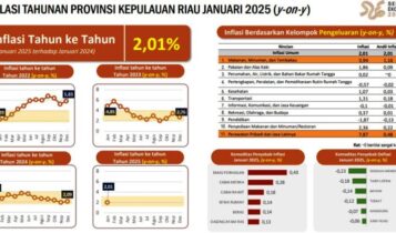 Bagan Inflasi Tahun Pertama Januari 2025 Provinsi Kepulauan Riau Alami Inflasi 2,01 persen. (Foto: Data Statistik BPS Kepri)