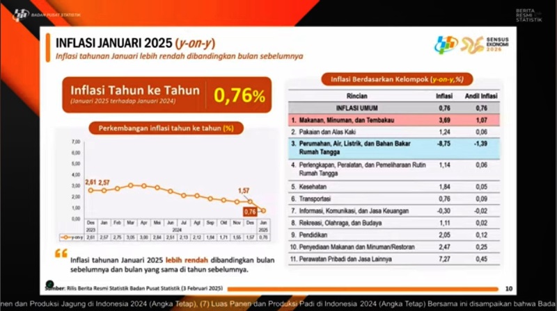 Data Statistik Badan Pusat Statistik (BPS) mencatat, pada Januari 2025 terjadi inflasi secara year on year (y-on-y) sebesar 0,76 persen.