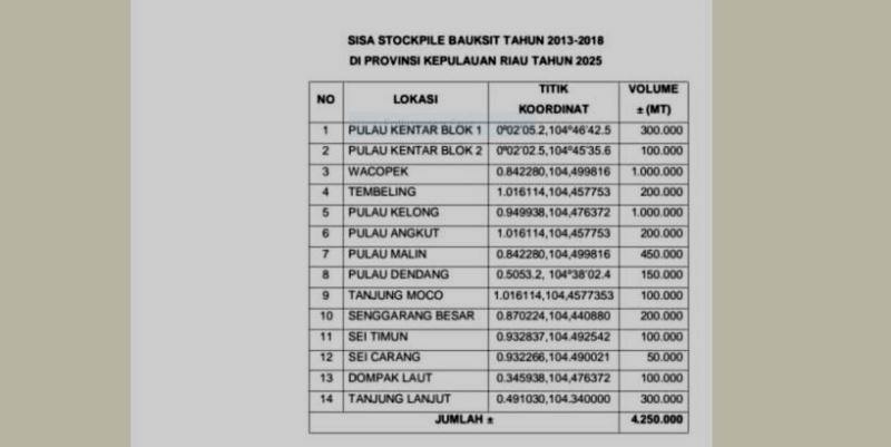 Foto Data 14 lokasi dan titik koordinat Stockpile Bouksit yang dikabulkan PN disita Jaksa 1 Foto Data 14 lokasi dan titik koordinat Stockpile Bouksit yang dikabulkan PN disita Jaksa.