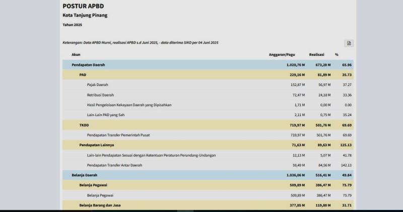 Tangkapan Layar Sistem Informasi Keuangan Daerah APBD kota Tanjungpinang semester I tahun hingga 4 Juni 2025.