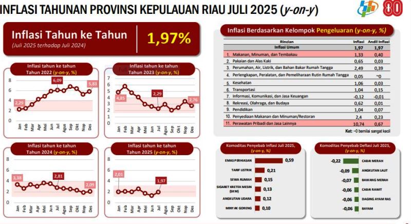 Data BPS kepri mencatat, inflasi year-on-year (y-on-y) Provinsi Kepri pada Juli 2025 mencapai 1,97 persen dengan Indeks Harga Konsumen (IHK) sebesar 108,30. (Foto tangkapan data BPS Kepri)