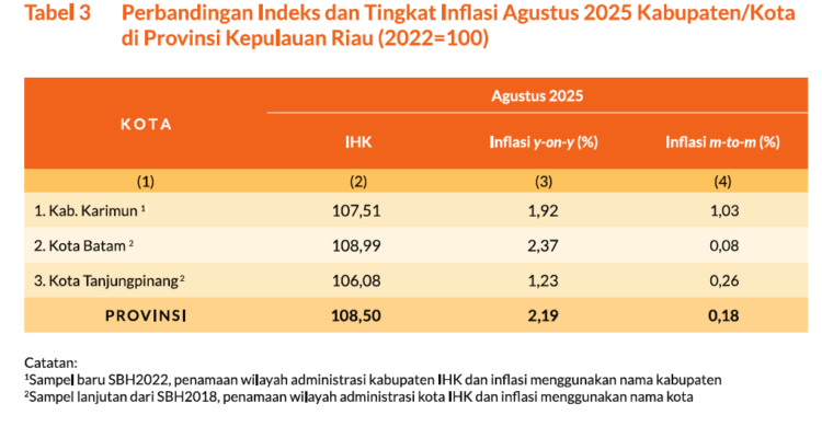 Kepri Alami Infalsi 2,19 Pesen Pada Agustus 2025 Dipicu Seluruh Kebutuhan Pokok