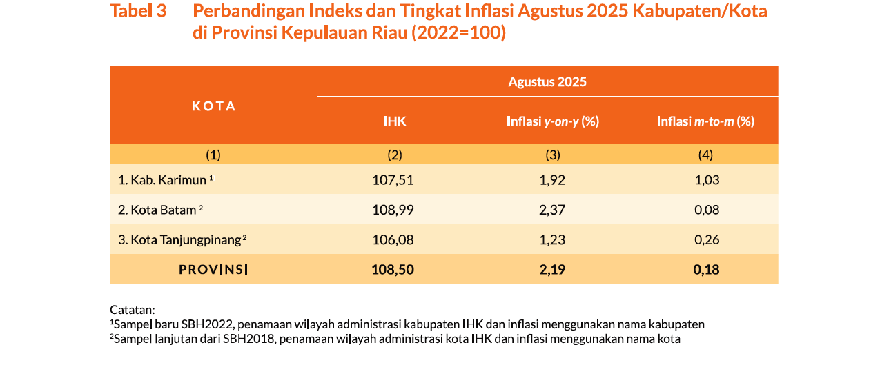 Kepri Alami Infalsi 2,19 Pesen Pada Agustus 2025 Dipicu Seluruh Kebutuhan Pokok