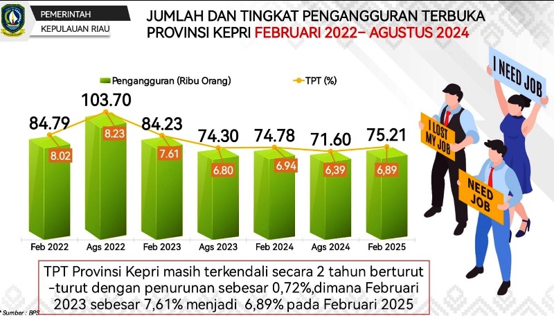 Gubernur Ansar Ahmad ungkap tingginya pengangguran terbuka di Kepri disebabkan banyaknya pencari kerja dari luar daerah tanpa keahlian sesuai kebutuhan industri.